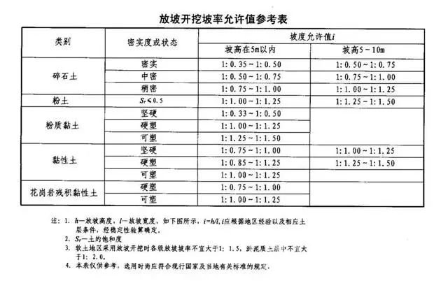 路北基坑支护放坡开挖主意事项